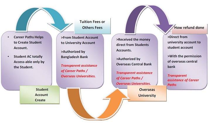 Tuition Fee and Financial Assistance