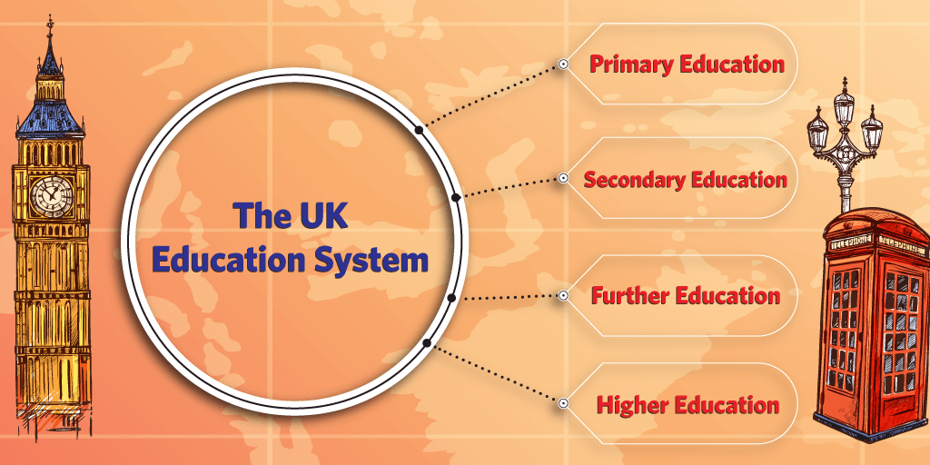The UK Education System: Primary, Secondary, Further and Higher Education