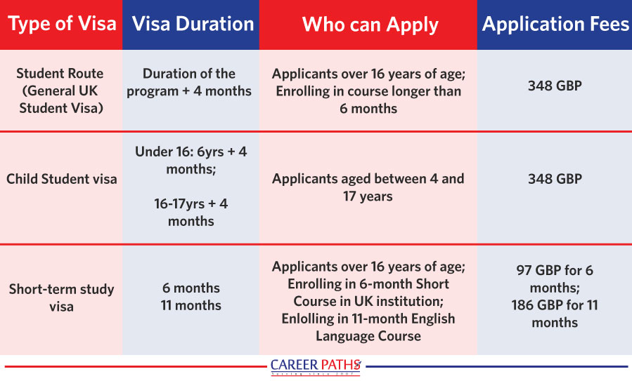 UK Student Visa Fees