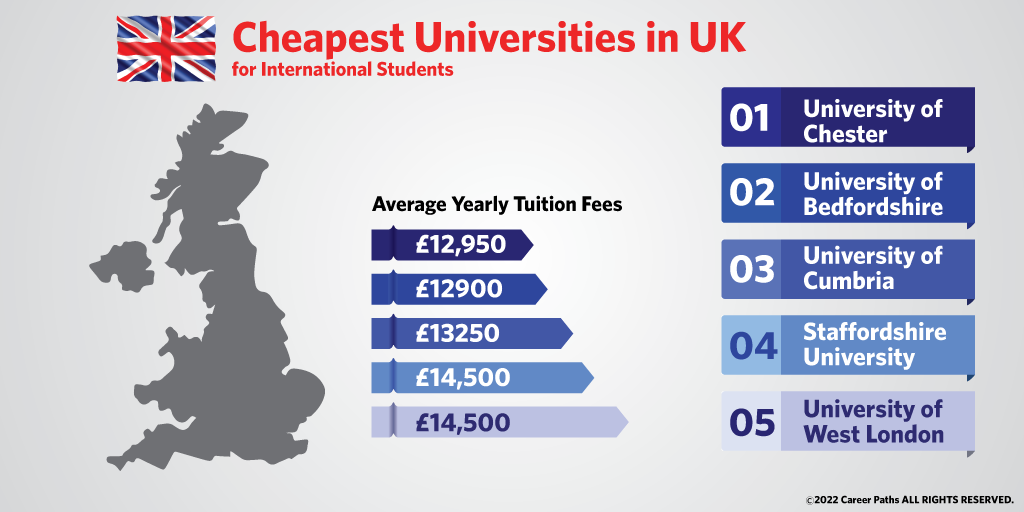 Where is the cheapest place for international students in the UK?