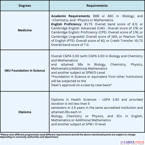 IMU entry requirements