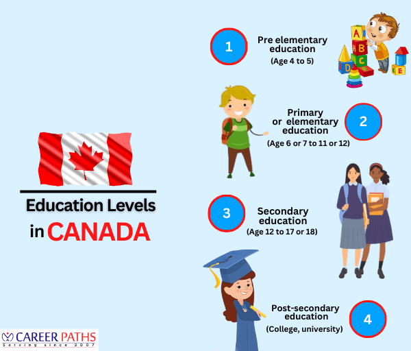 Education Levels in Canada
