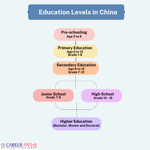 education levels in china