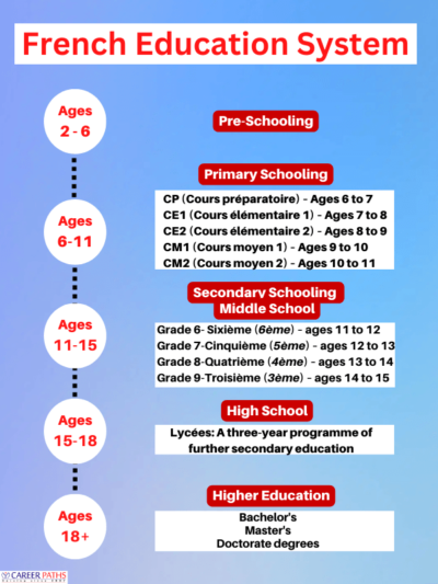 Education System In France – Career Paths