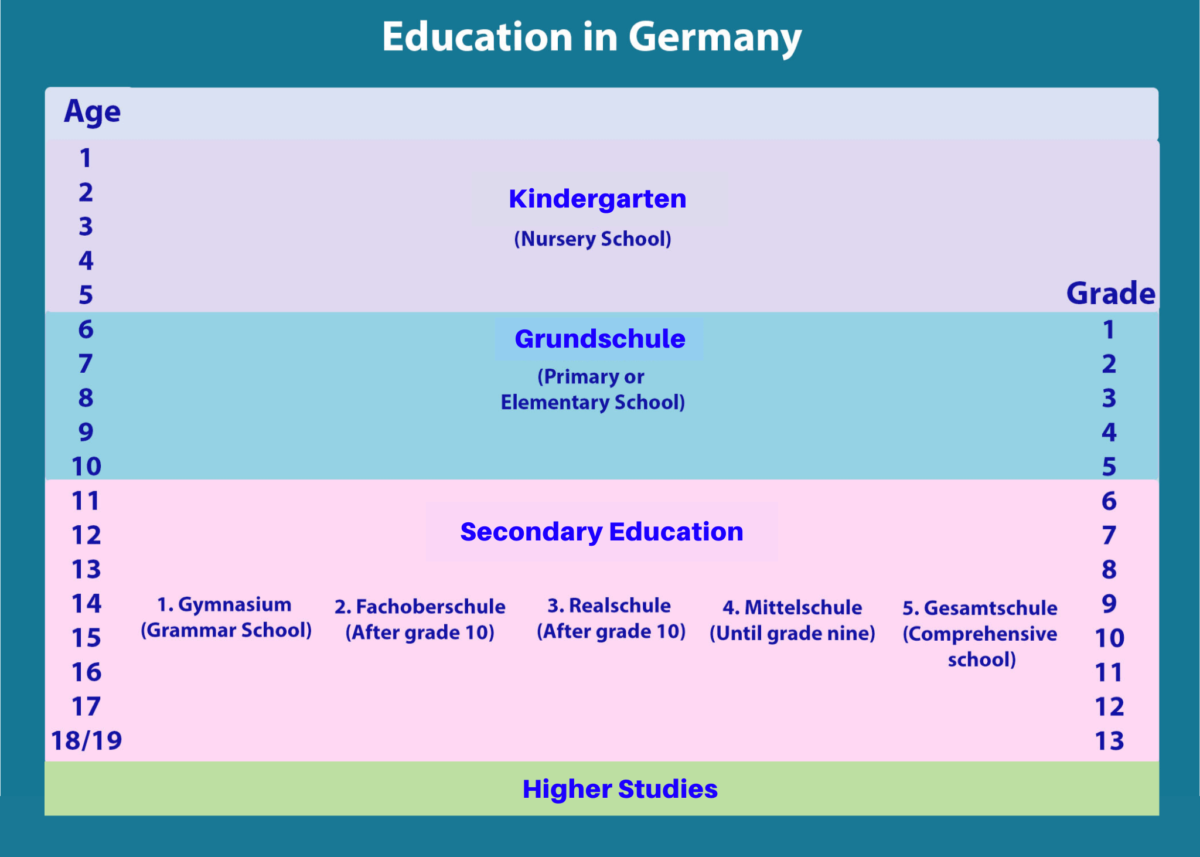 Education System - Education System in Germany