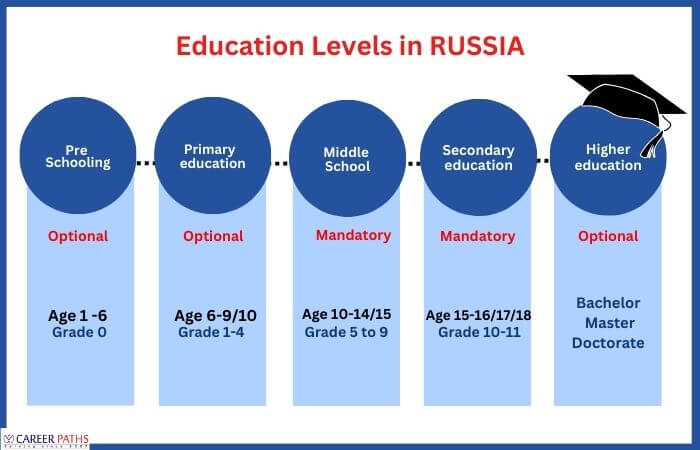 russia education levels