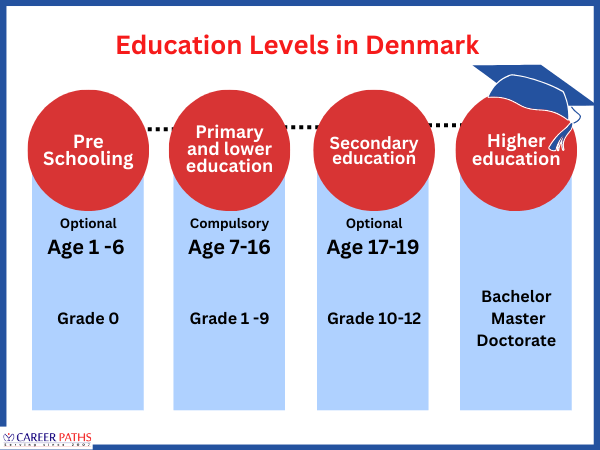 Education levels in Denmark