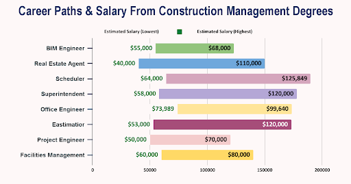 Career Paths & Salary from Construction management Degrees