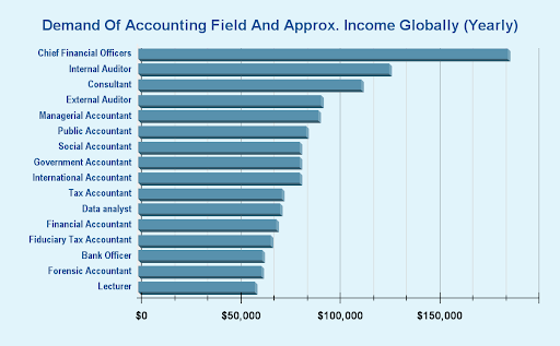 Demand of Accounting subject & income globally
