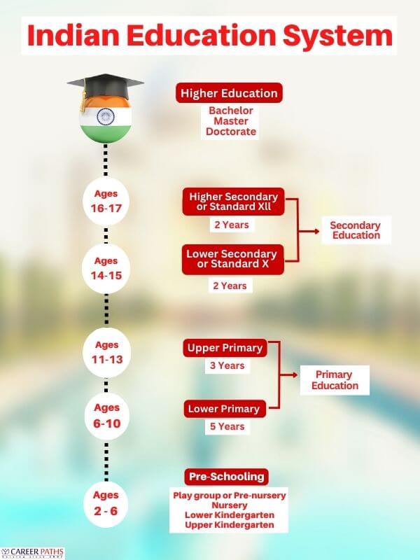 what is graduate level education in india