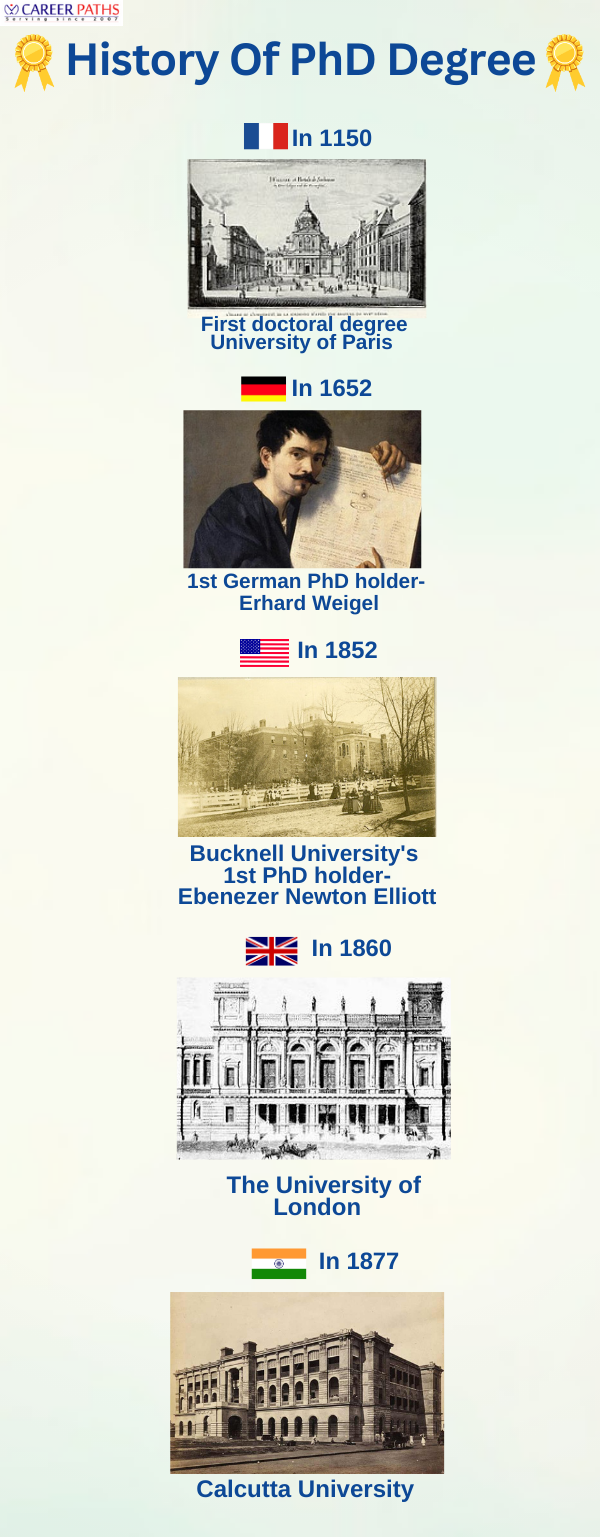 history of PhD degree