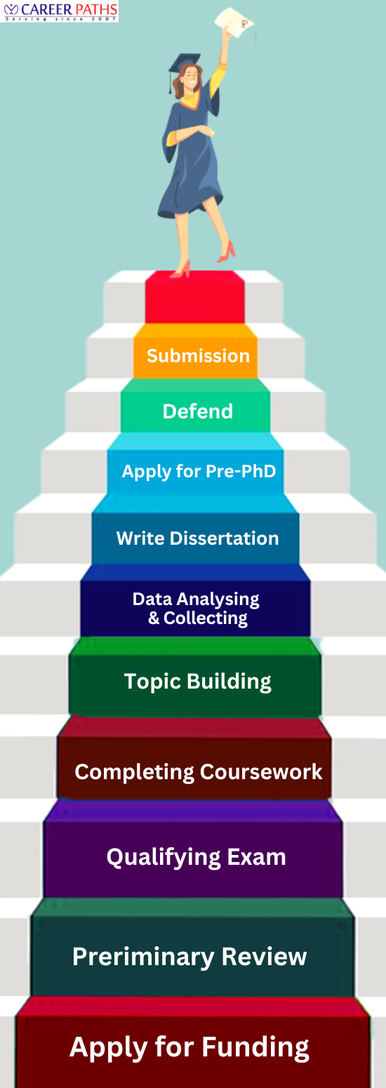 procedure of PhD