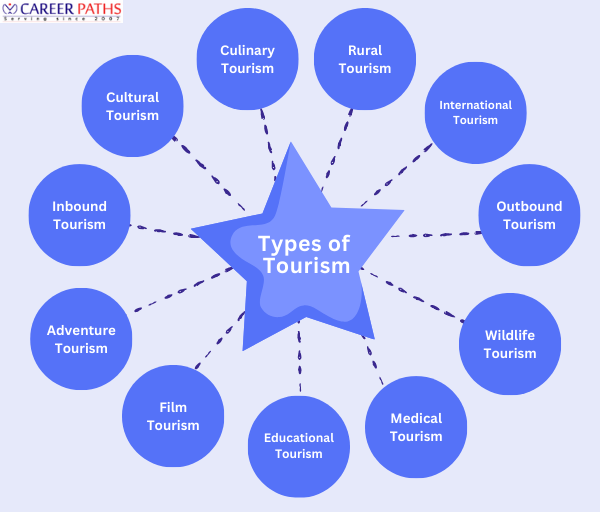 types of tourism