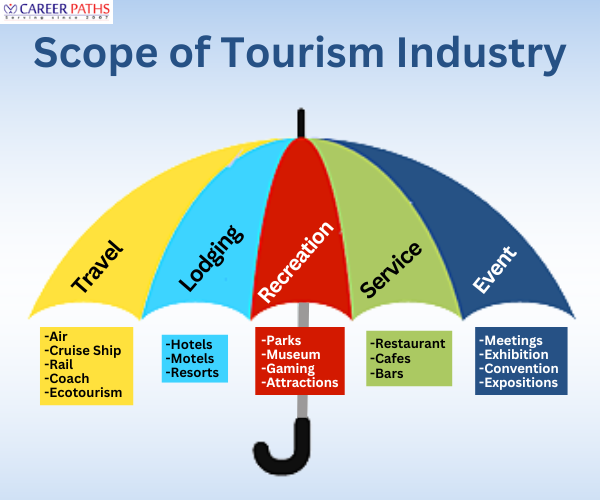 scope of tourism industry