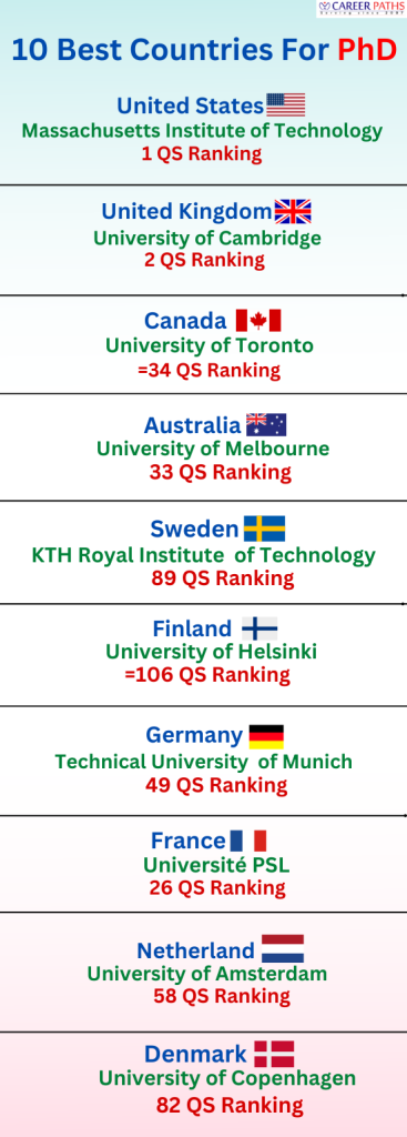 10 best countries for PhD