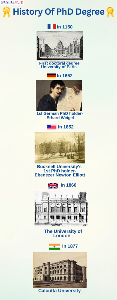 history of PhD degree