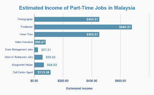 part time jobs in malaysia