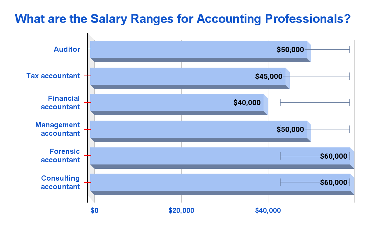 salary range for accounting professional