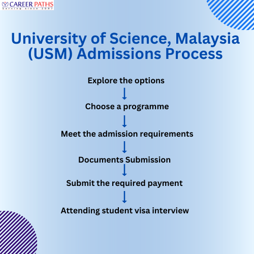 University of Science, Malaysia (USM) Admissions Process