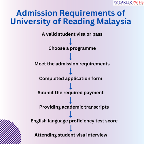 Admission Requirements of University of Reading Malaysia