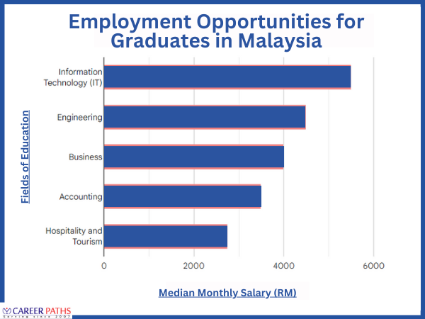 Employment Opportunities for Graduates in Malaysia