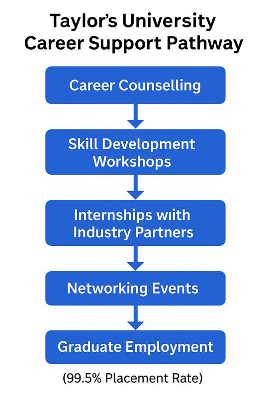 Taylor's University Career Support Pathway