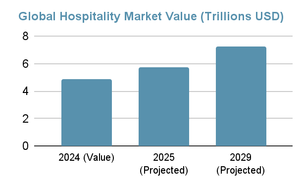 Global Hospitality Market Value