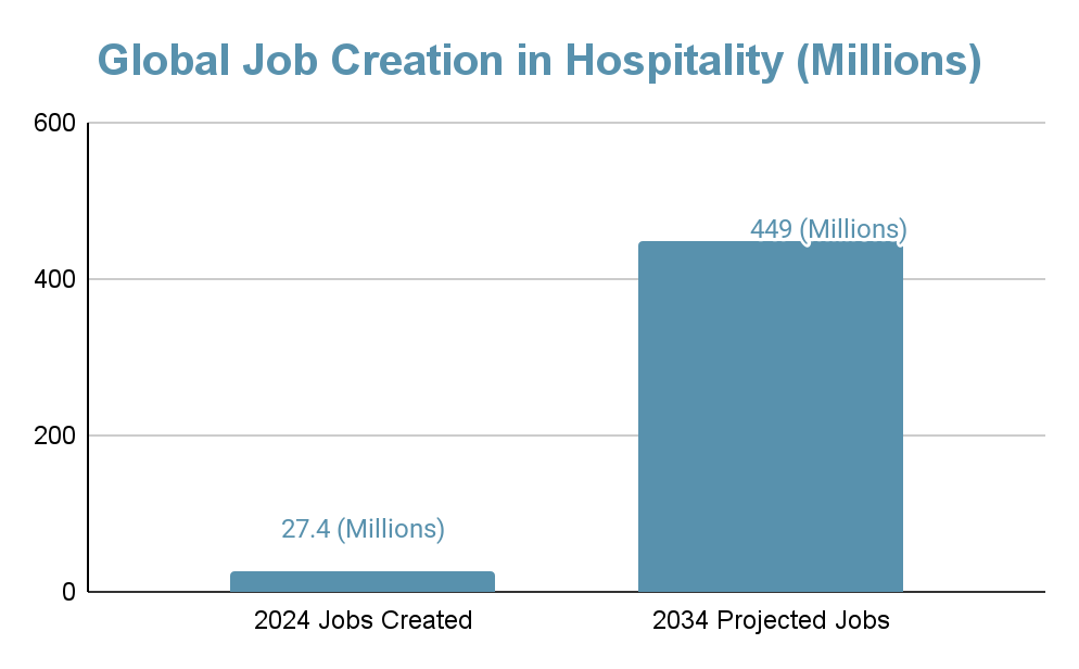 Global Job Creation in Hospitality