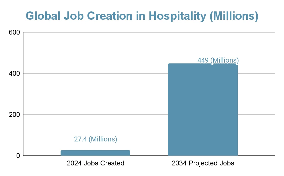 Global Job Creation in Hospitality