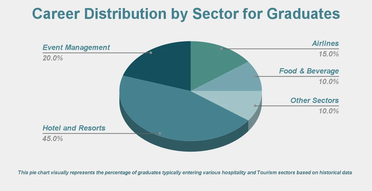 Career distribution by sector