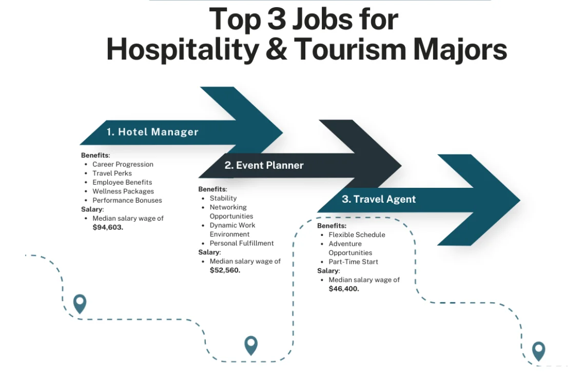 Top 3 jobs for hospitality and tourism majors