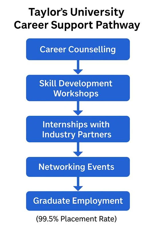 Taylor's University Career Support Pathway
